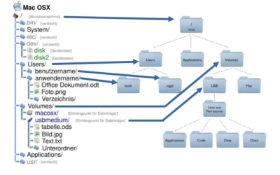 Dateien und Ordnern auf dem Mac