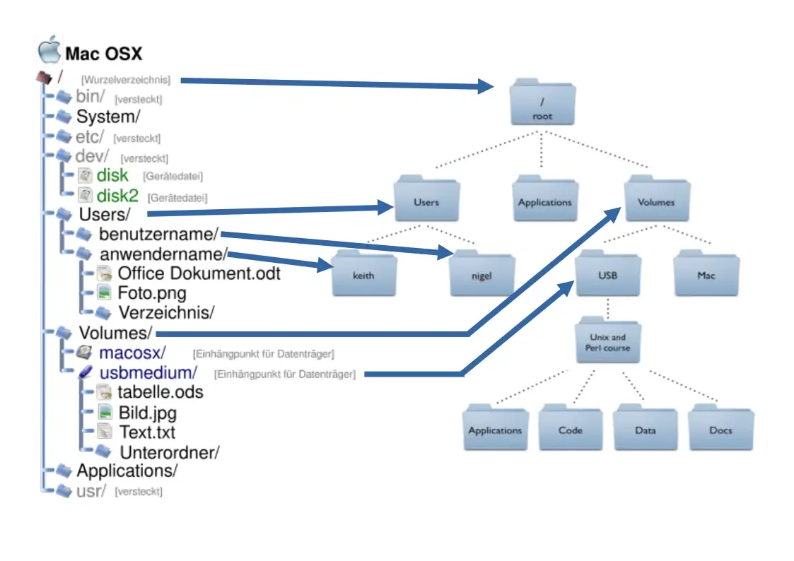 OSX Ordnerstruktur